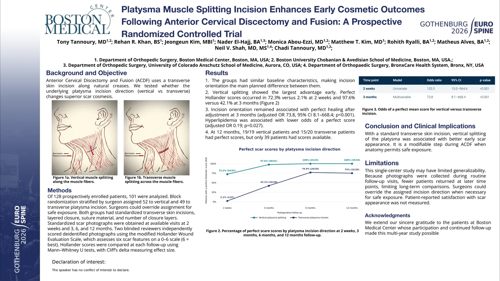 Poster 000502: Platysma Muscle Splitting Incision Enhances Early Cosmetic Outcomes Following Anterior Cervical Discectomy and Fusion: A Prospective Randomized Controlled Trial