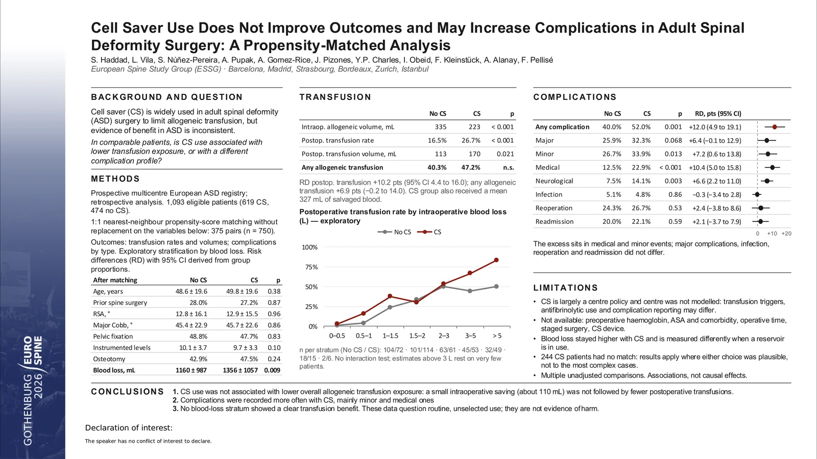 Poster 000520: Cell Saver Use Does Not Improve Outcomes and May Increase Complications in Adult Spinal Deformity Surgery: A Propensity-Matched Analysis