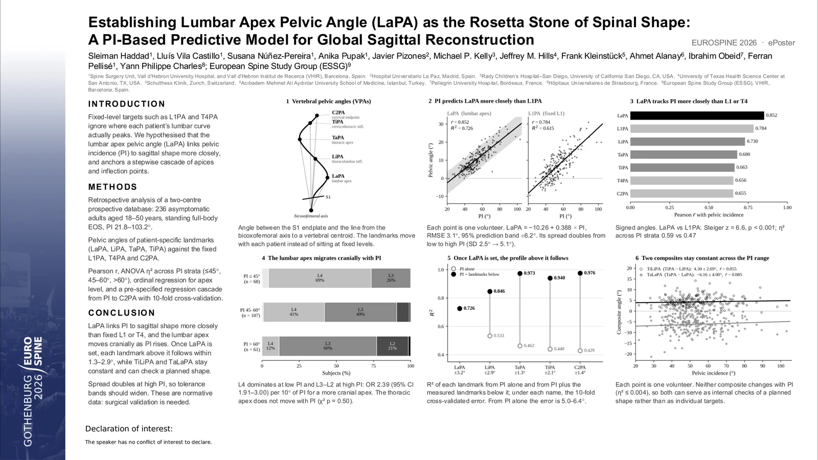Poster 000521: Lumbar Apex Pelvic Angle (LaPA) as the Rosetta Stone of Spinal Shape: A PI-Based Predictive Cascade for Global Sagittal Reconstruction