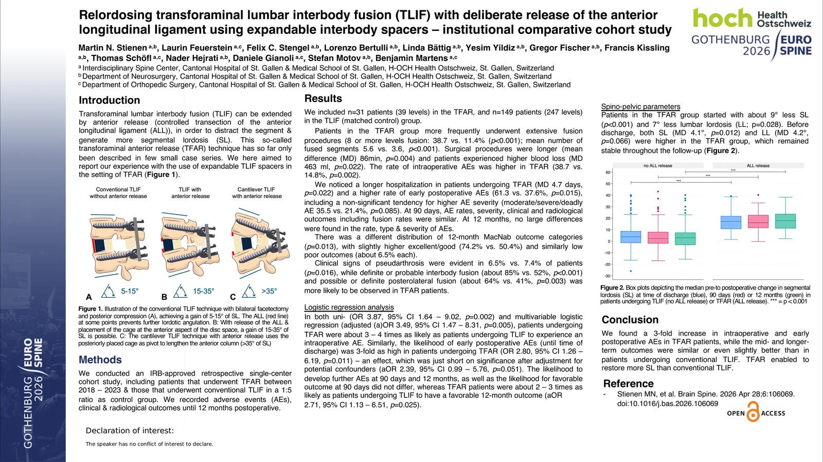 Poster 000555: Relordosing transforaminal lumbar interbody fusion (TLIF) with deliberate release of the anterior longitudinal ligament using expandable interbody spacers – institutional comparative cohort study