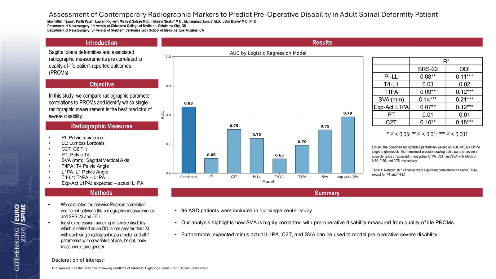 Poster 000612: Assessment of Contemporary Radiographic Markers to Predict Pre-Operative Disability in Adult Spinal Deformity Patient