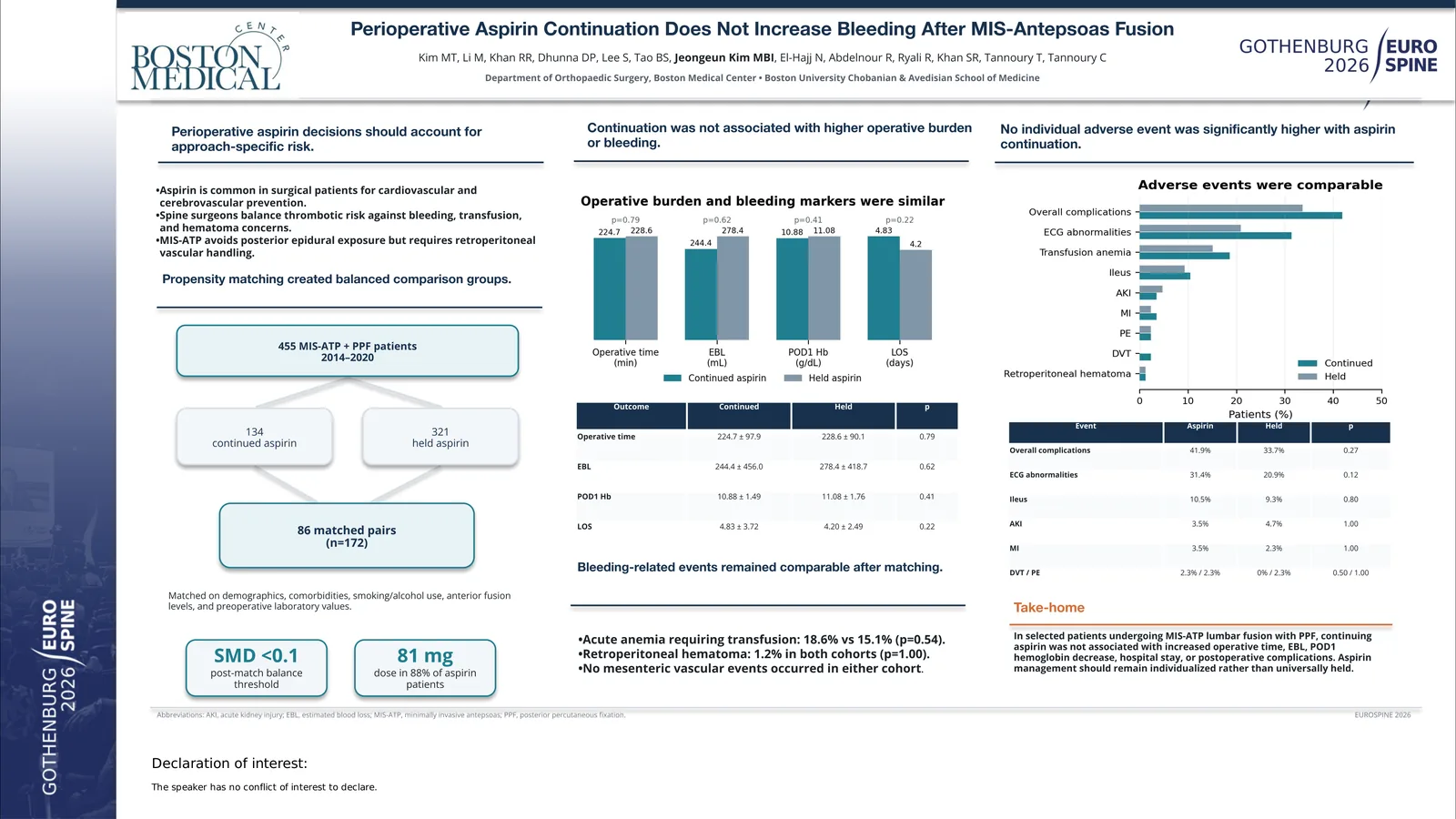 Poster 000618: Perioperative Aspirin Continuation Is Not Associated With Increased Surgical Morbidity Following Minimally Invasive Anterior-to-Psoas Lumbar Fusion: A Propensity-Matched Analysis