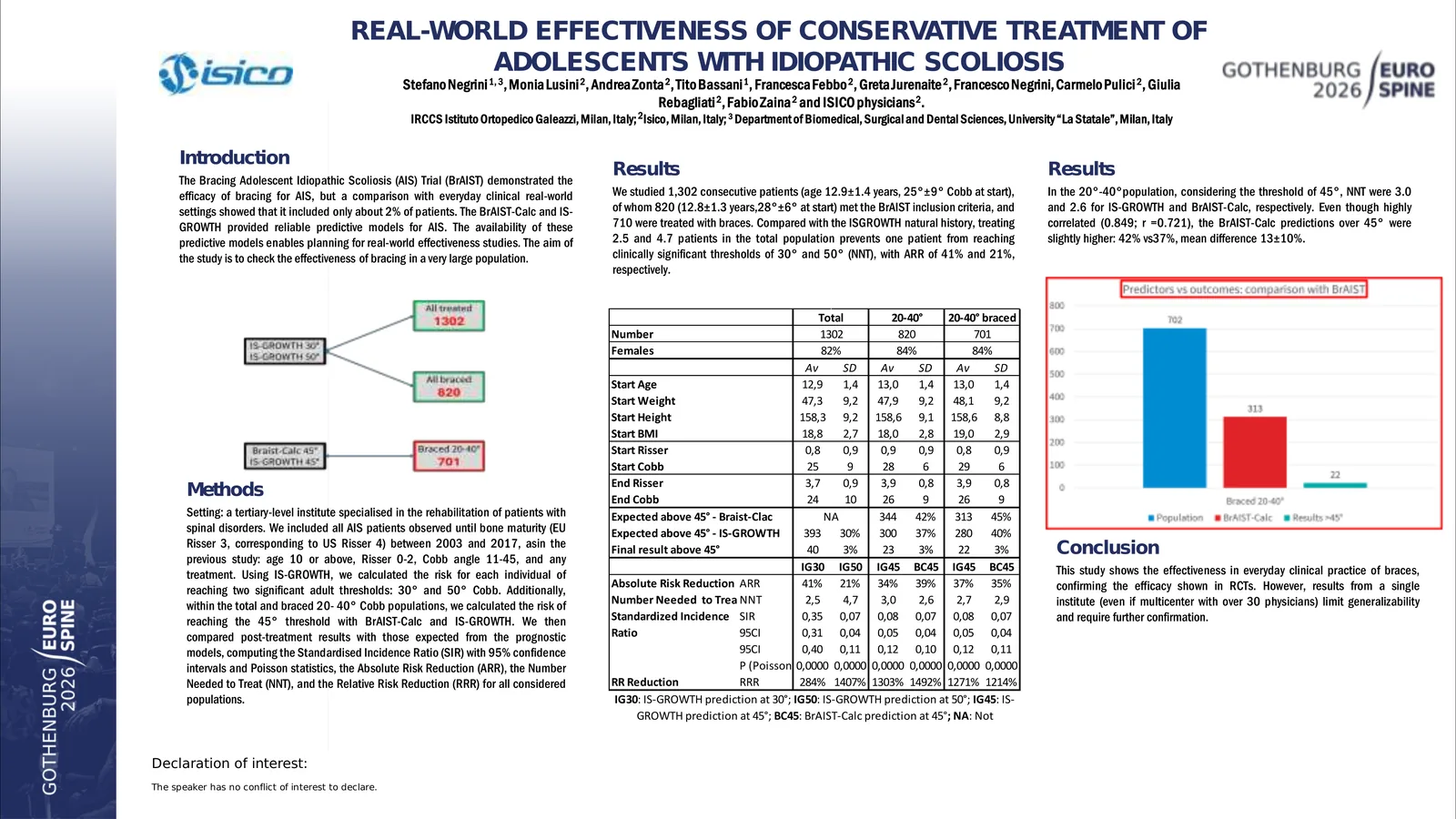 Poster 000637: Real-world effectiveness of conservative treatment of adolescents with idiopathic scoliosis