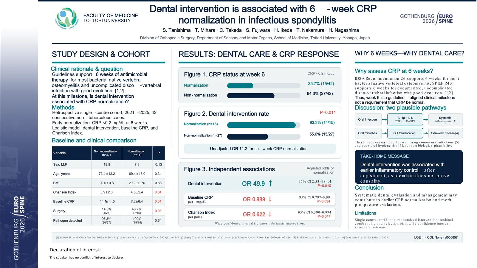 Poster 000657: Dental intervention is associated with 6-week CRP normalization in infectious spondylitis