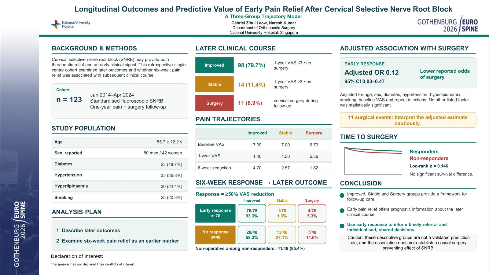 Poster 000684: Longitudinal Outcomes and Predictive Value of Early Pain Relief After Cervical Selective Nerve Root Block: A Three- Group Trajectory Model