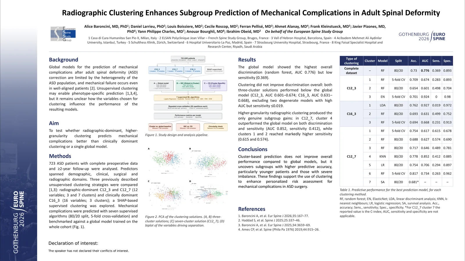 Poster 000703: Radiographic Clustering Enhances Subgroup Prediction of Mechanical Complications in Adult Spinal Deformity