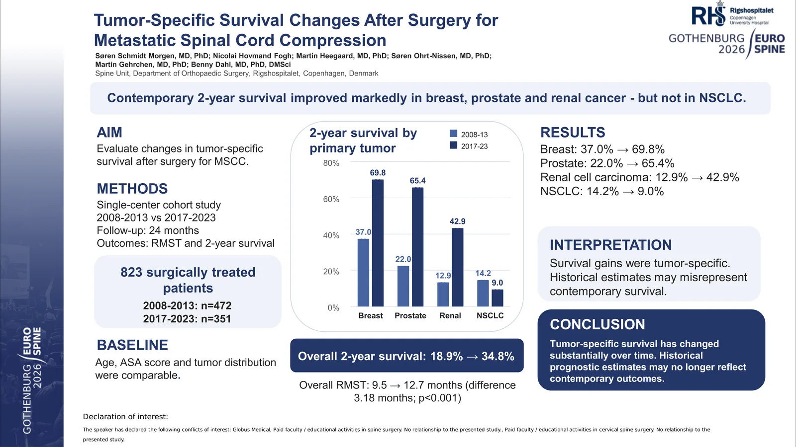 Poster 000737: Tumor-Specific Survival Changes After Surgery for Metastatic Spinal Cord Compression: A 15-Year Comparative Cohort Study