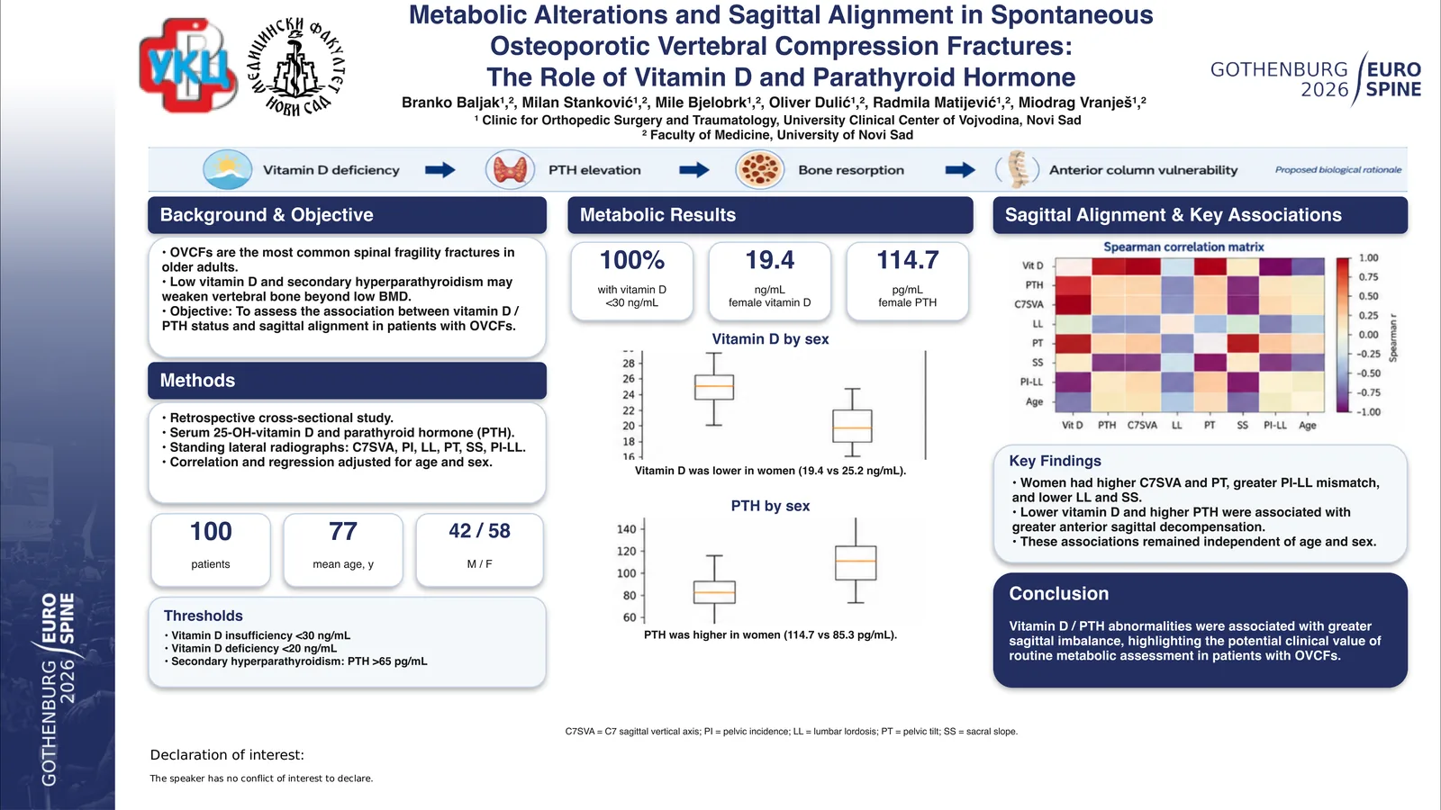 Poster 000783: Metabolic Alterations and Sagittal Alignment in Spontaneous Osteoporotic Vertebral Compression Fractures: The Role of Vitamin D and Parathyroid Hormone