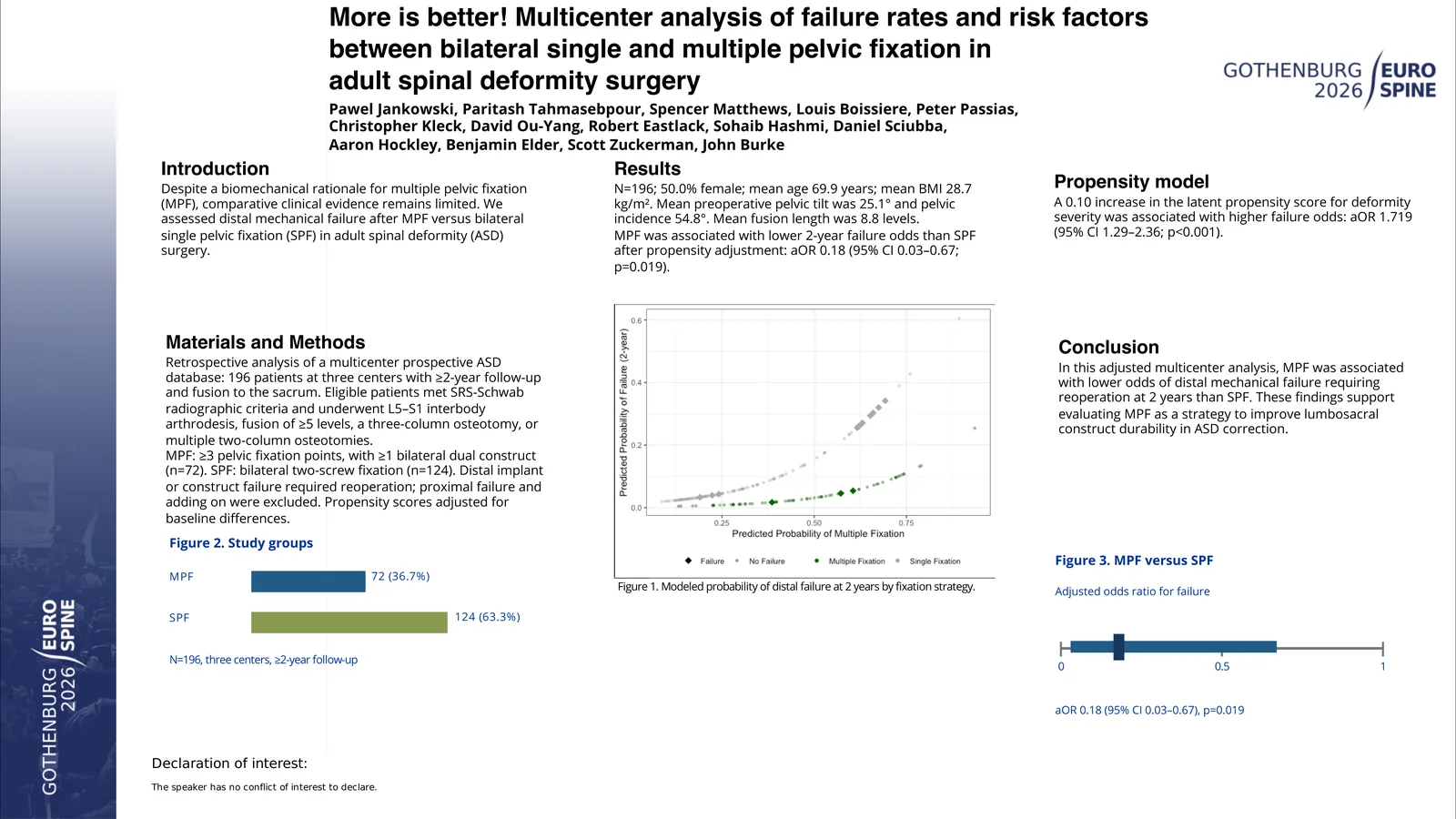 Poster 000793: More is better! Multicenter analysis of failure rates and risk factors between bilateral single and multiple pelvic fixation in adult spinal deformity surgery