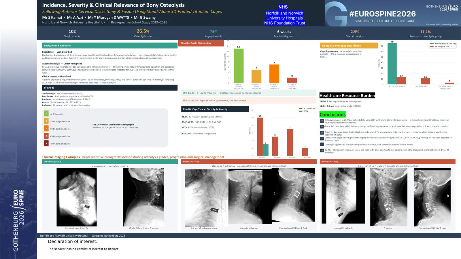 Poster 000810: Incidence, Severity, and Clinical Relevance of Bony Osteolysis Following Anterior Cervical Discectomy and Fusion Using Stand alone Titanium Cages