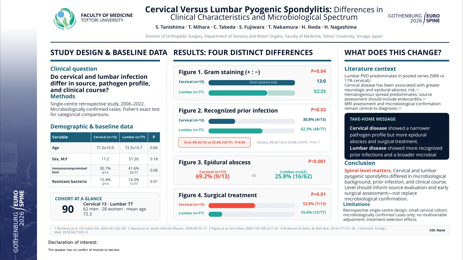 Poster 000838: Cervical Versus Lumbar Pyogenic Spondylitis: Differences in Clinical Characteristics and Microbiological Spectrum