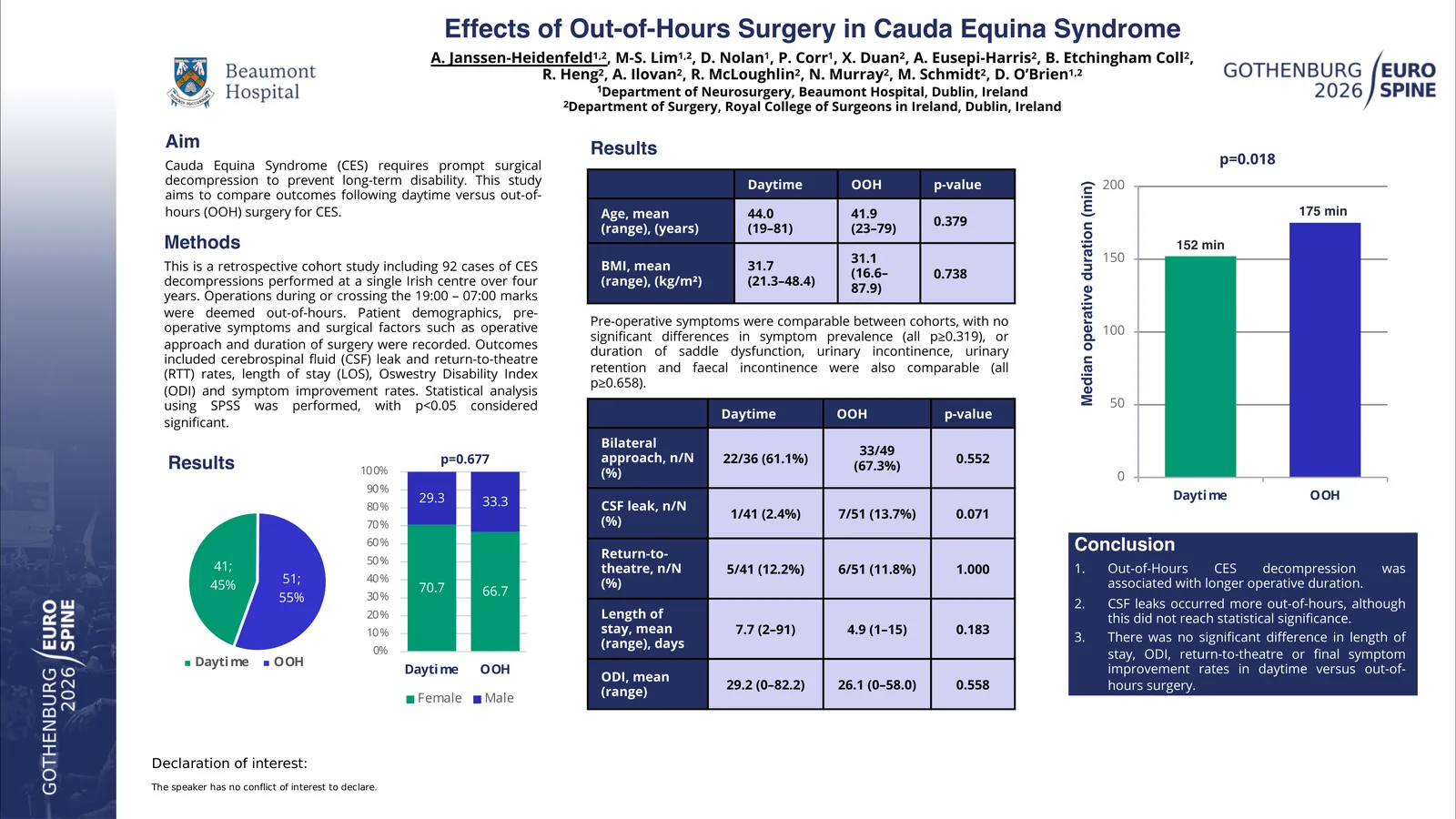 Poster 000851: Effects of Out-of-Hours Surgery in Cauda Equina Syndrome