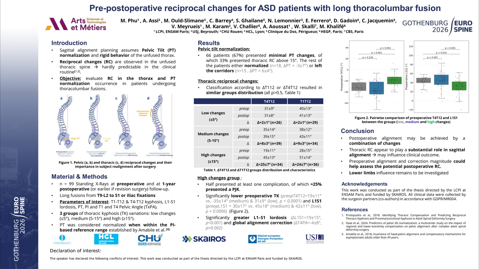 Poster 000894: Pre-postoperative reciprocal changes for ASD patients with long thoracolumbar fusion