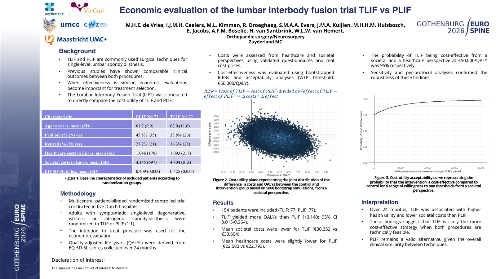Poster 000911: Cost-utility analysis of transforaminal versus posterior lumbar interbody fusion for symptomatic single-level spondylolisthesis (LIFT): a multicentre controlled, patient blinded, randomized trial