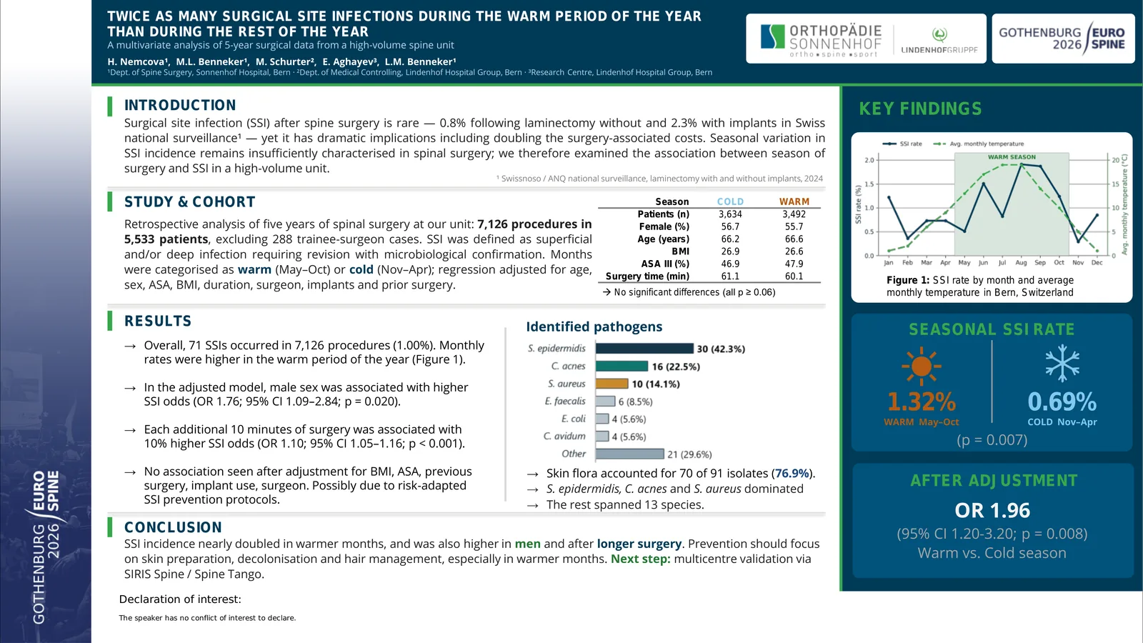 Poster 000960: Twice as many surgical site infections between June and October than during the rest of the year: results of a retrospective analysis of single-centre data