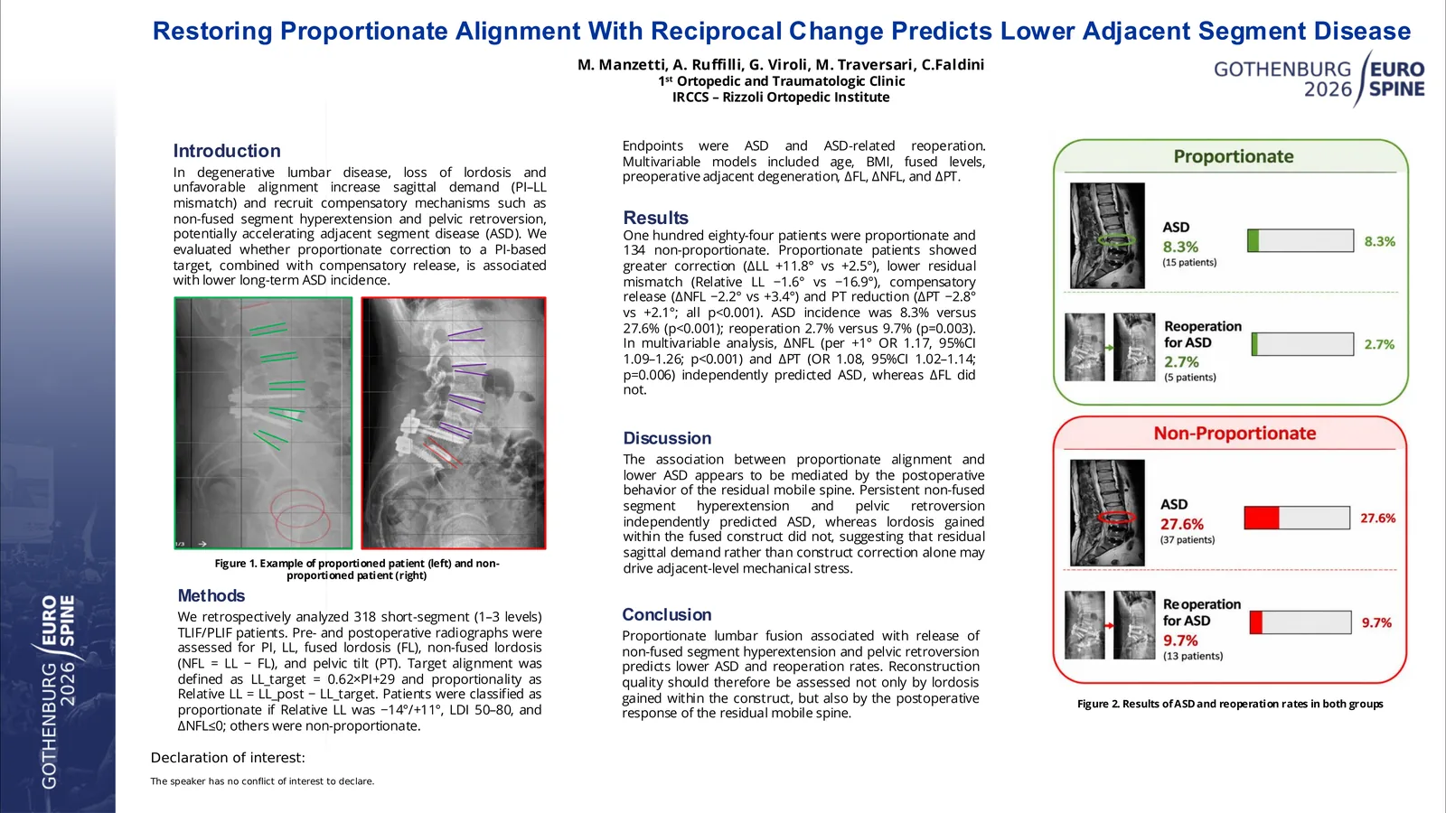 Poster 000967: Restoring Proportionate Alignment With Reciprocal Change Predicts Lower Adjacent Segment Disease
