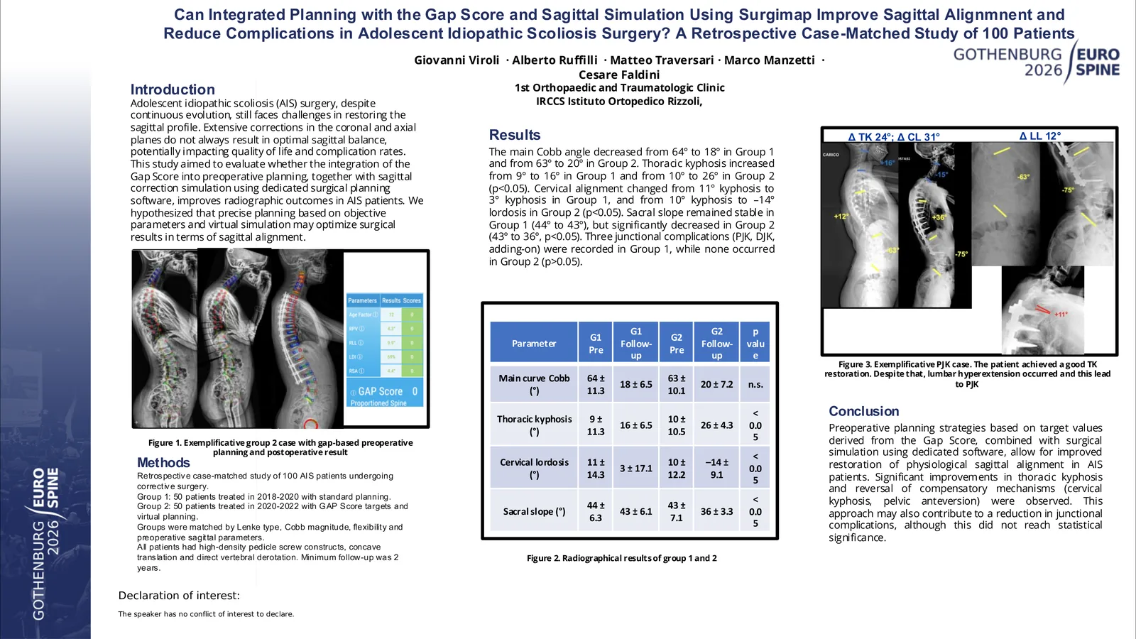 Poster 000972: Can Integrated Planning with the Gap Score and Sagittal Simulation Using Surgimap Improve Sagittal Alignmnent and Reduce Complications in Adolescent Idiopathic Scoliosis Surgery? A Retrospective Case-Matched Study of 100 Patients