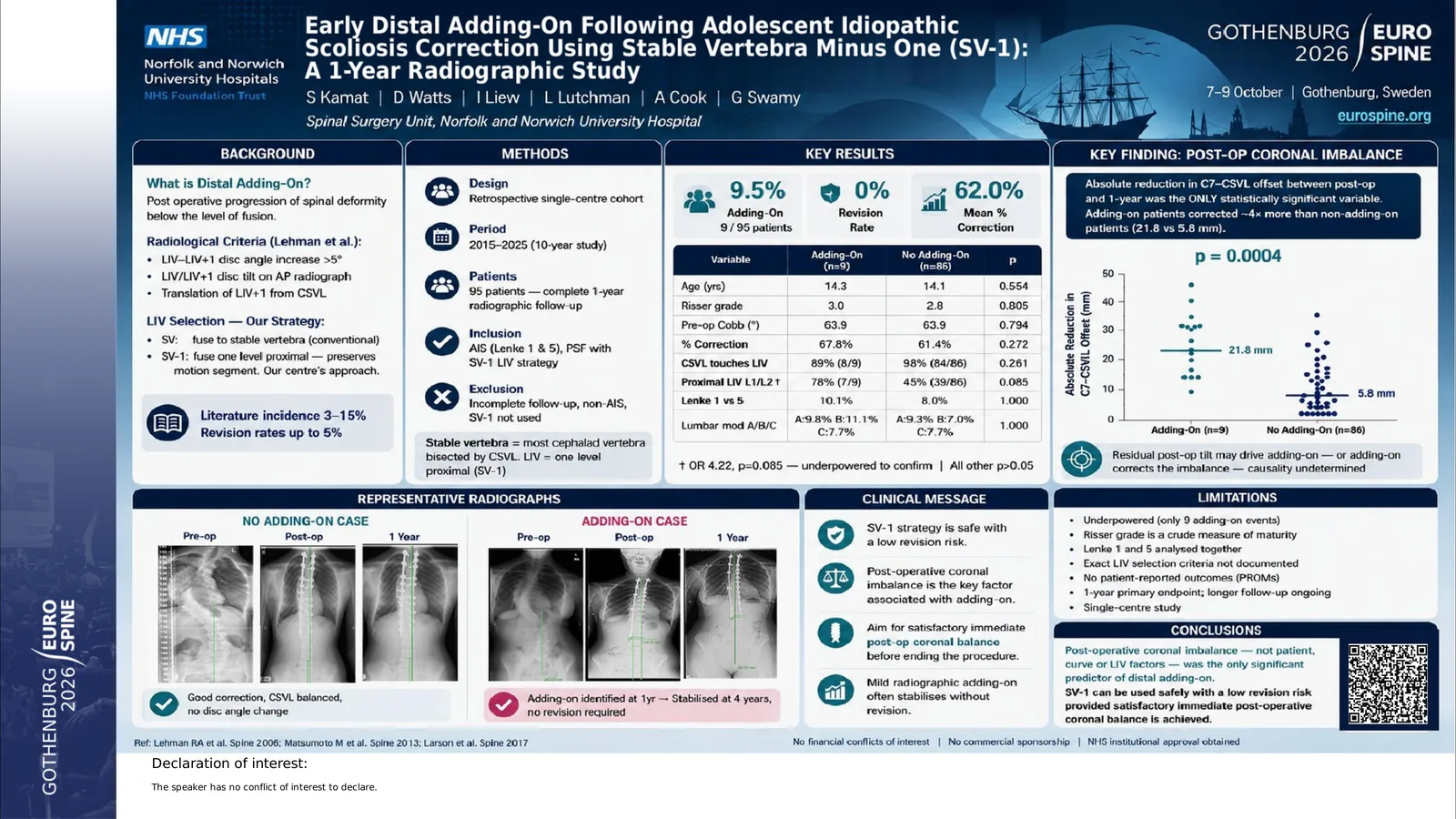 Poster 000985: Early Distal Adding-On Following Adolescent Idiopathic Scoliosis Correction Using Stable Vertebra Minus One (SV-1): A 1-Year Radiographic Study