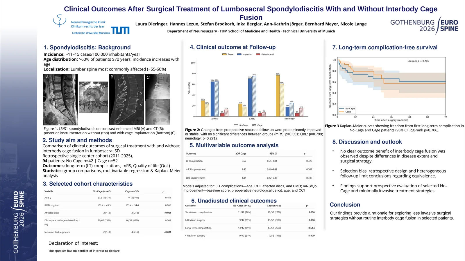 Poster 001013: No difference in perioperative results between posterior instrumentation with and without interbody cage and debridement in primary lumbosacral spondylodiscitis in adults – a single center experience