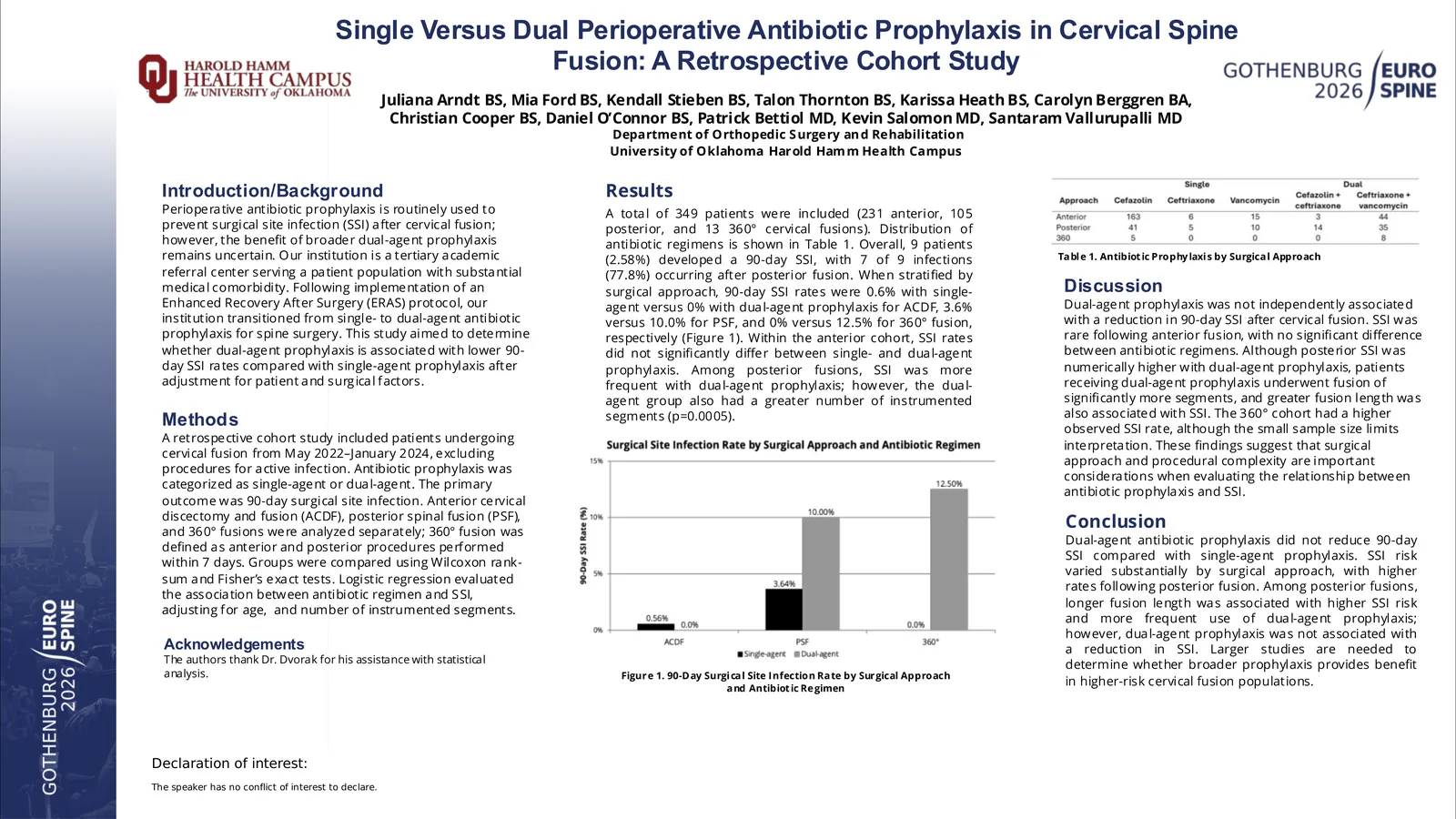 Poster 001020: Cefazolin Versus Broad-Spectrum Perioperative Antibiotic Prophylaxis in Instrumented Cervical Spine Surgery: A Retrospective Cohort Analysis